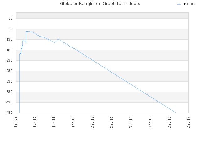 Globaler Ranglisten Graph für indubio