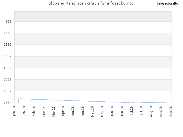 Globaler Ranglisten Graph für infosecburrito