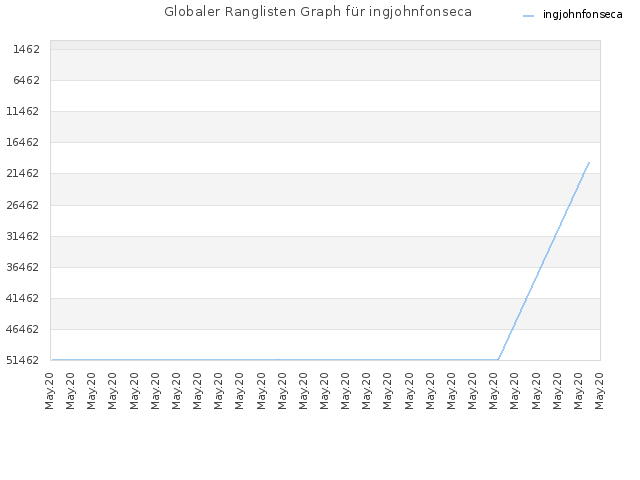 Globaler Ranglisten Graph für ingjohnfonseca