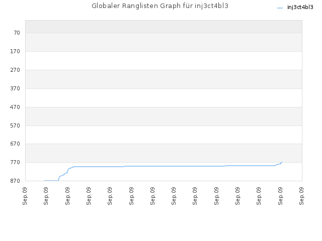 Globaler Ranglisten Graph für inj3ct4bl3