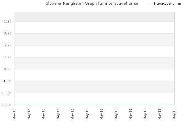 Globaler Ranglisten Graph für interactivehuman