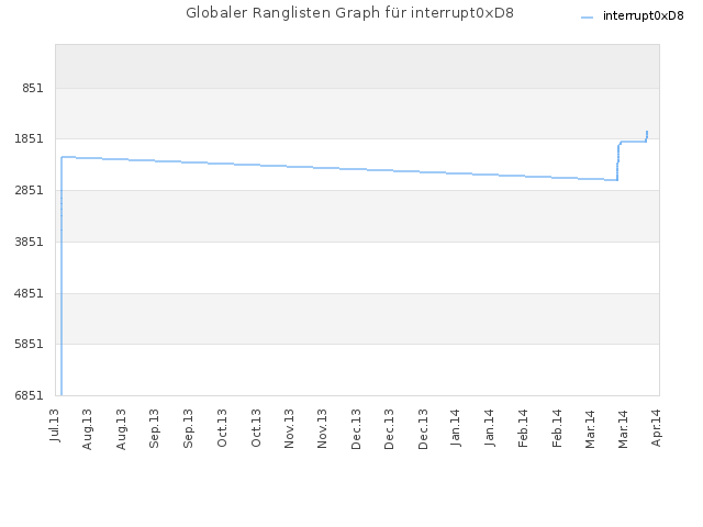 Globaler Ranglisten Graph für interrupt0xD8