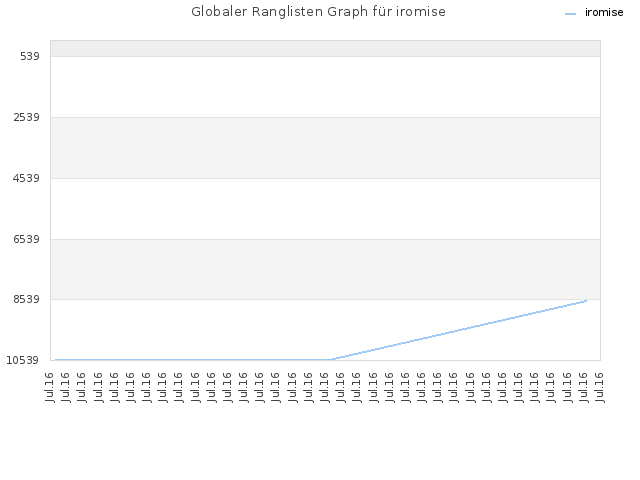 Globaler Ranglisten Graph für iromise