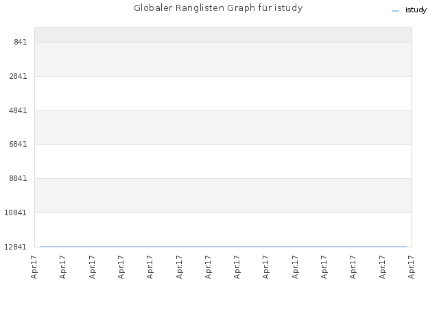 Globaler Ranglisten Graph für istudy