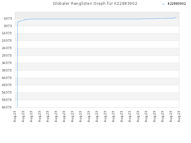 Globaler Ranglisten Graph für it22883902