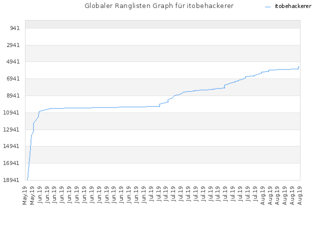 Globaler Ranglisten Graph für itobehackerer