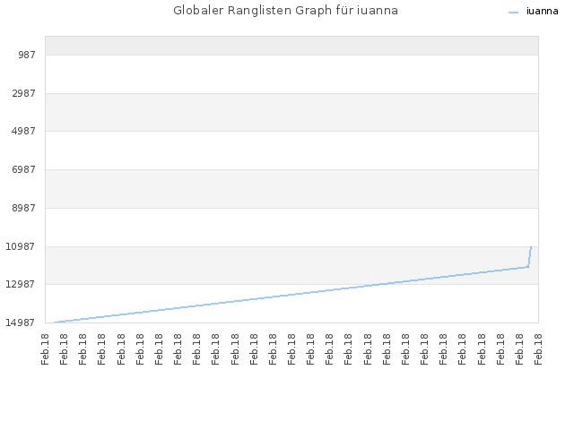 Globaler Ranglisten Graph für iuanna