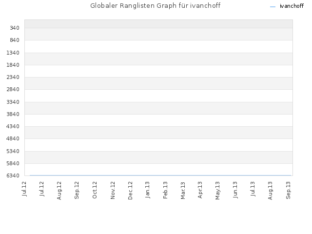 Globaler Ranglisten Graph für ivanchoff