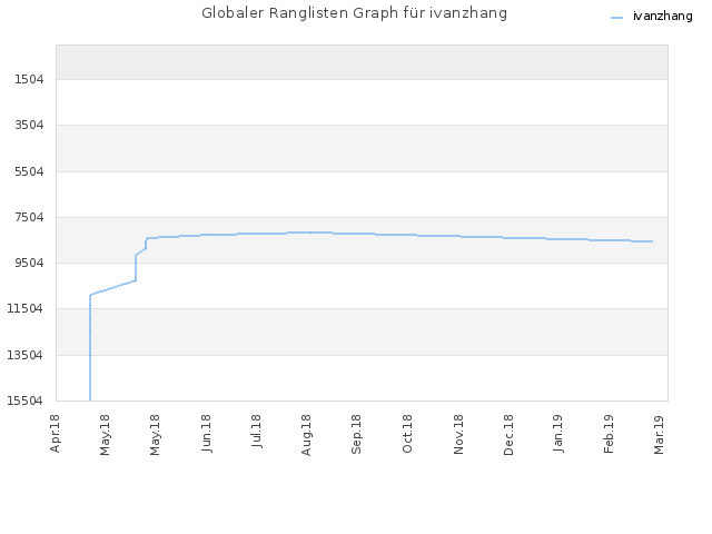 Globaler Ranglisten Graph für ivanzhang