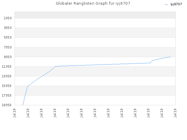 Globaler Ranglisten Graph für iyj6707