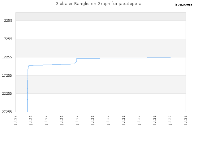 Globaler Ranglisten Graph für jabatopera