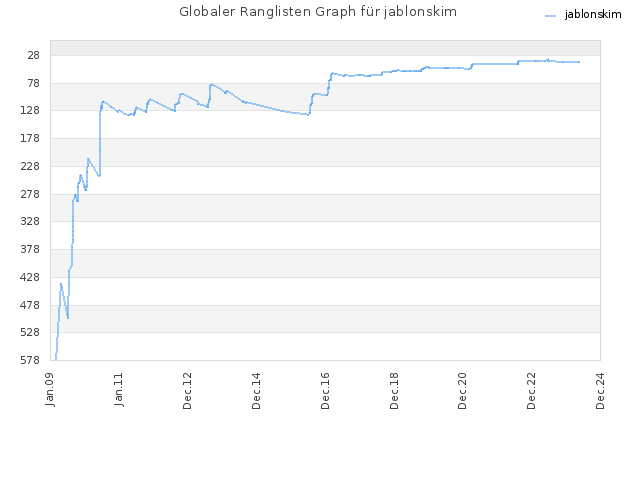 Globaler Ranglisten Graph für jablonskim