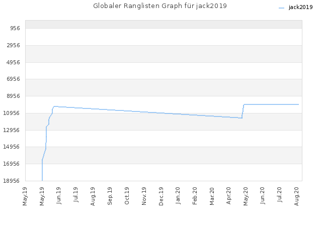 Globaler Ranglisten Graph für jack2019