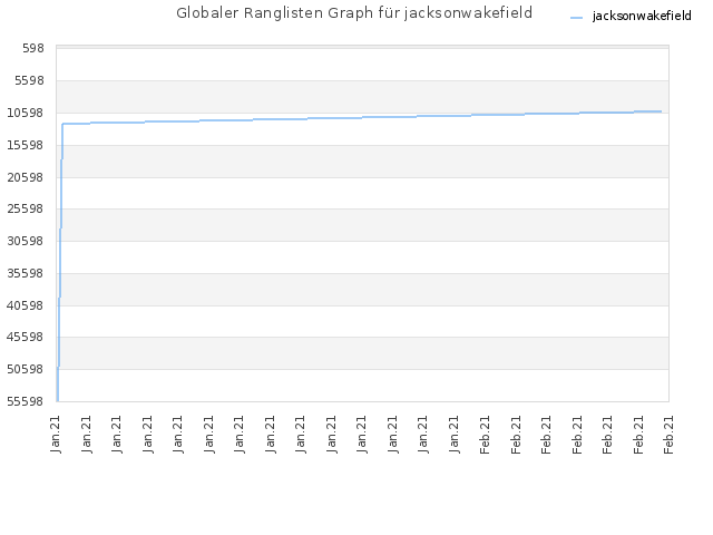 Globaler Ranglisten Graph für jacksonwakefield