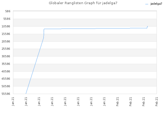 Globaler Ranglisten Graph für jadelga7