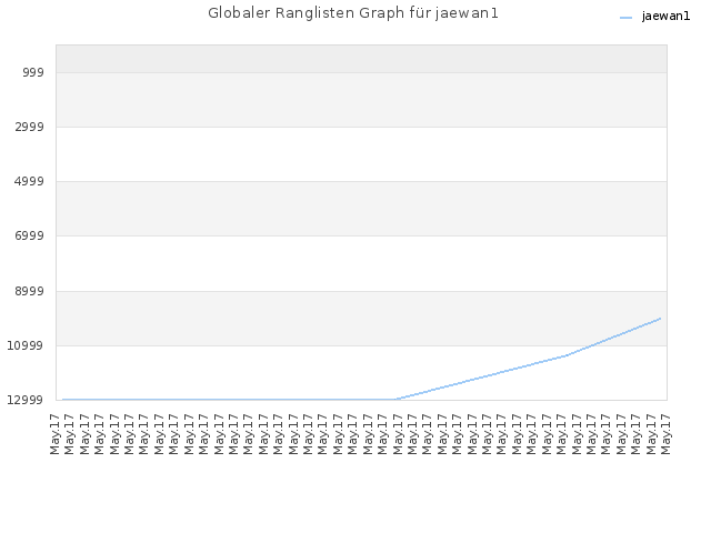 Globaler Ranglisten Graph für jaewan1