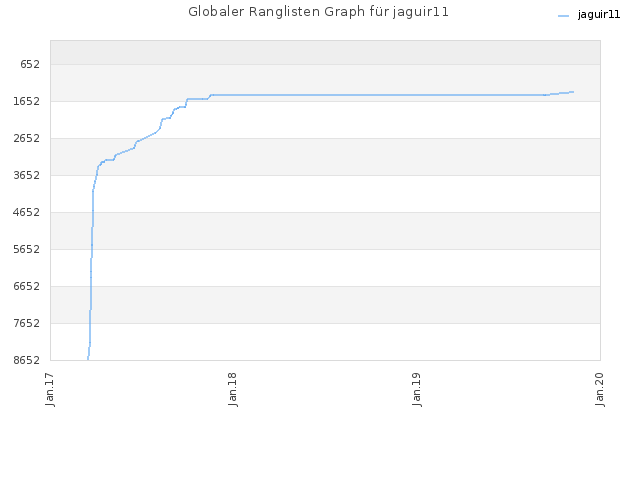 Globaler Ranglisten Graph für jaguir11