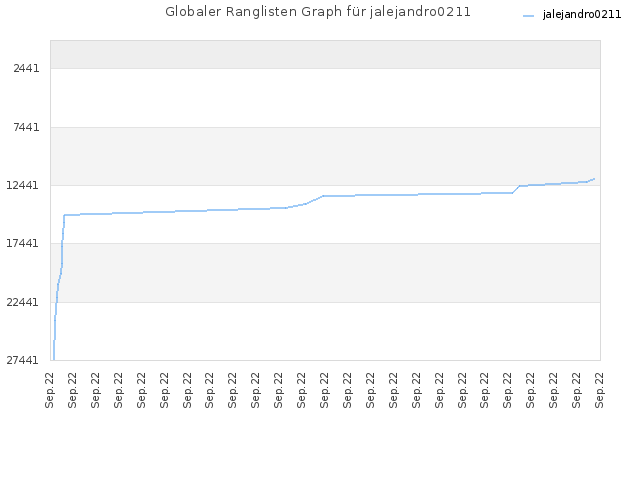 Globaler Ranglisten Graph für jalejandro0211