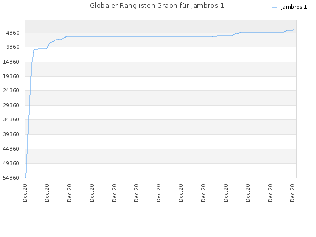 Globaler Ranglisten Graph für jambrosi1