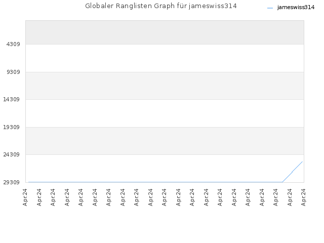 Globaler Ranglisten Graph für jameswiss314