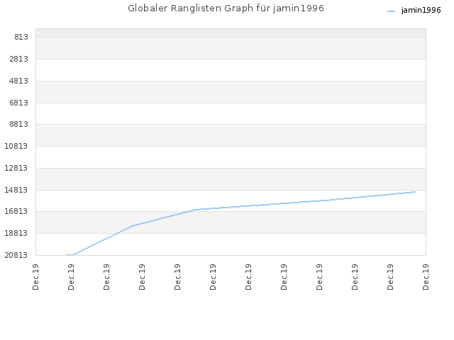 Globaler Ranglisten Graph für jamin1996