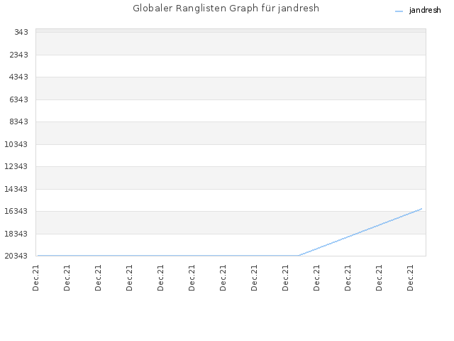 Globaler Ranglisten Graph für jandresh