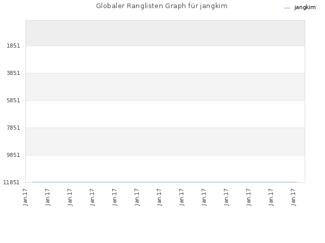 Globaler Ranglisten Graph für jangkim