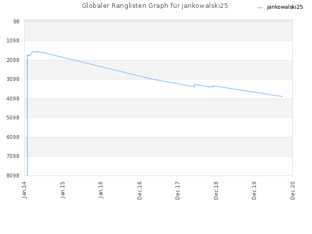 Globaler Ranglisten Graph für jankowalski25