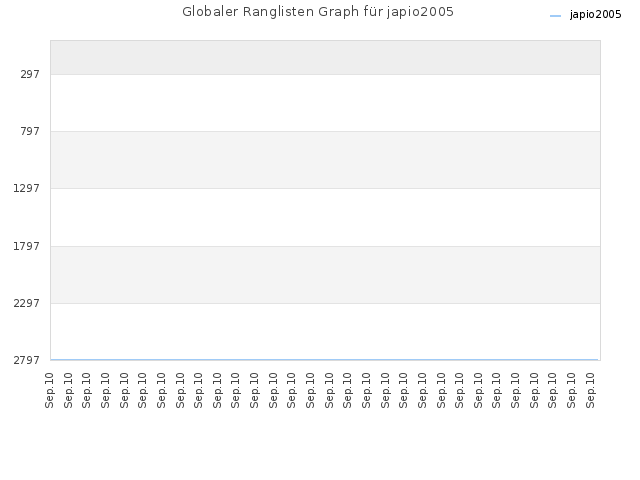 Globaler Ranglisten Graph für japio2005