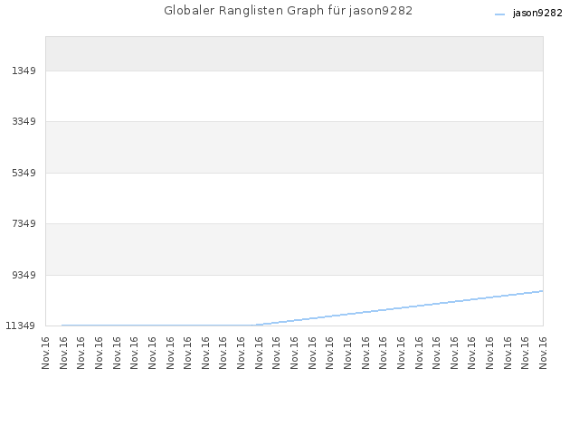 Globaler Ranglisten Graph für jason9282