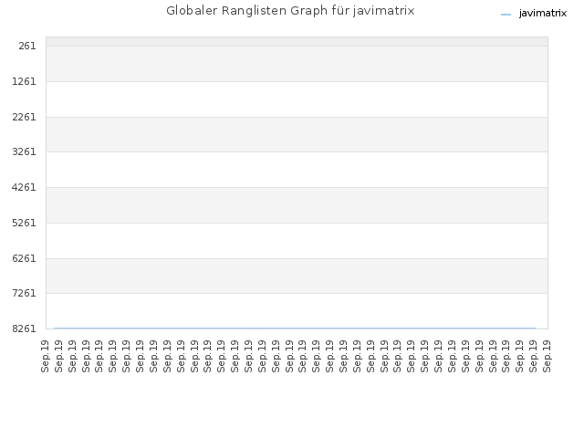 Globaler Ranglisten Graph für javimatrix