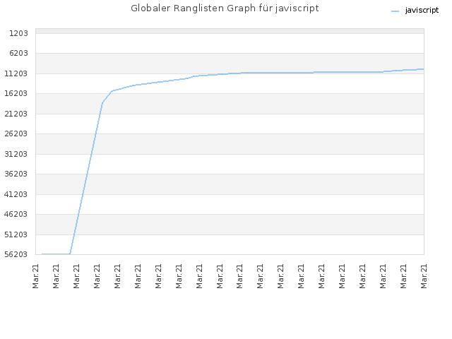 Globaler Ranglisten Graph für javiscript