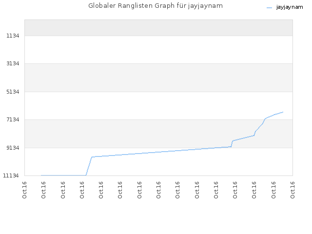 Globaler Ranglisten Graph für jayjaynam