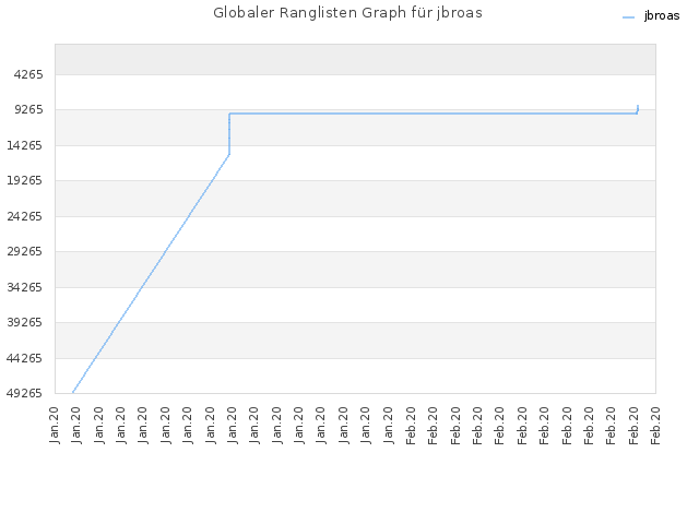 Globaler Ranglisten Graph für jbroas