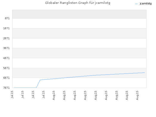 Globaler Ranglisten Graph für jcamilotg