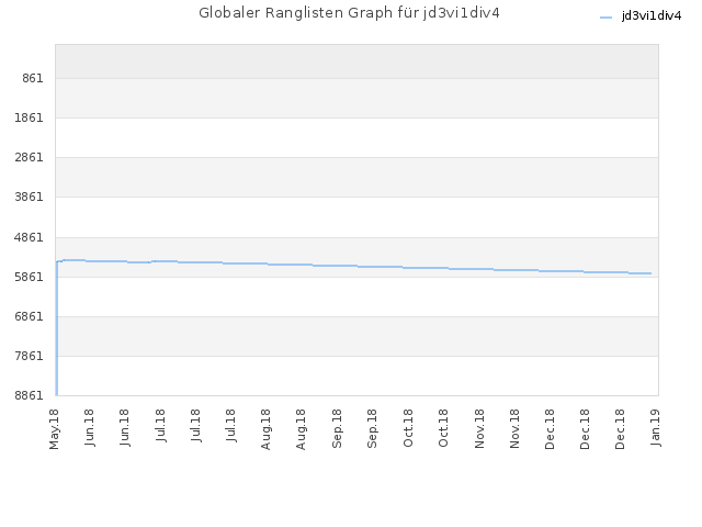 Globaler Ranglisten Graph für jd3vi1div4