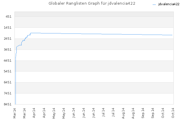 Globaler Ranglisten Graph für jdvalencia422