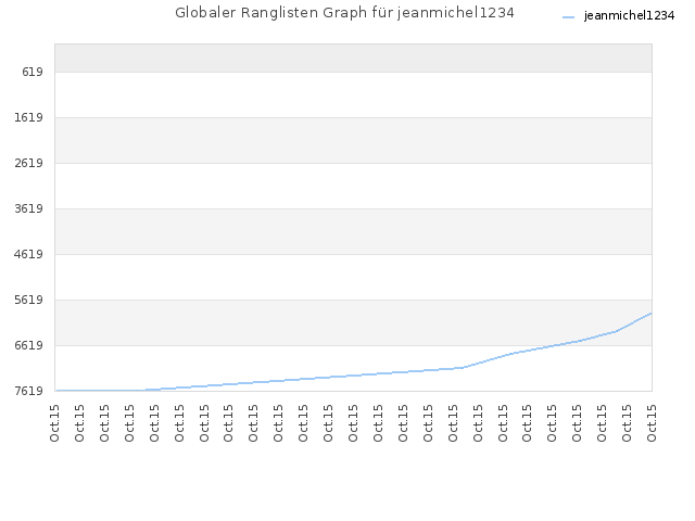 Globaler Ranglisten Graph für jeanmichel1234