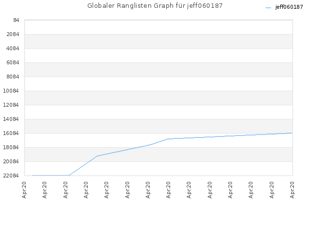 Globaler Ranglisten Graph für jeff060187
