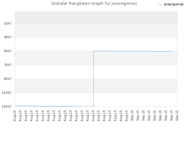 Globaler Ranglisten Graph für jeisongomez