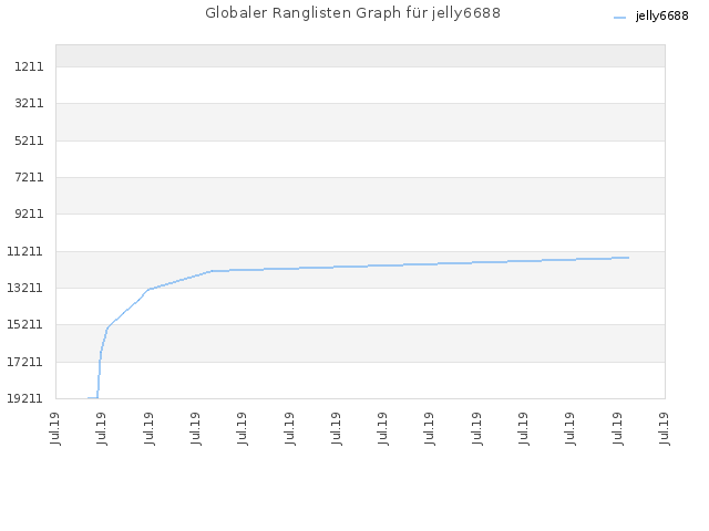 Globaler Ranglisten Graph für jelly6688