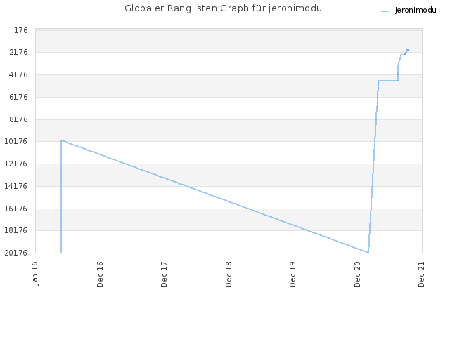 Globaler Ranglisten Graph für jeronimodu