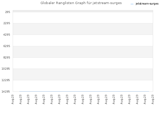 Globaler Ranglisten Graph für jetstream-surges