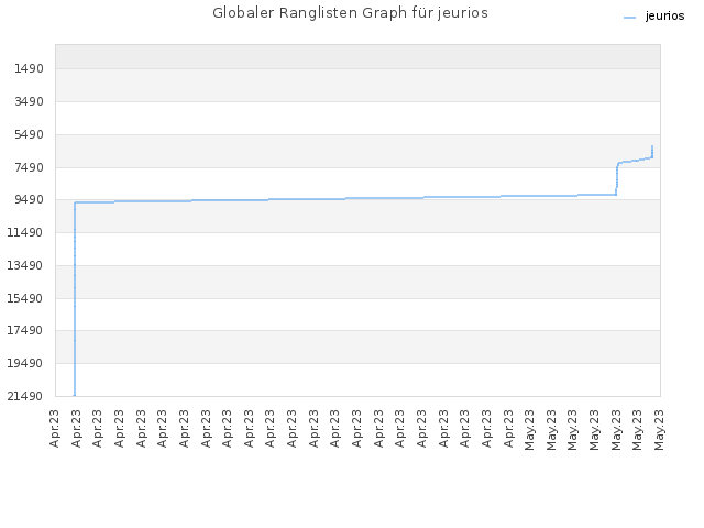 Globaler Ranglisten Graph für jeurios