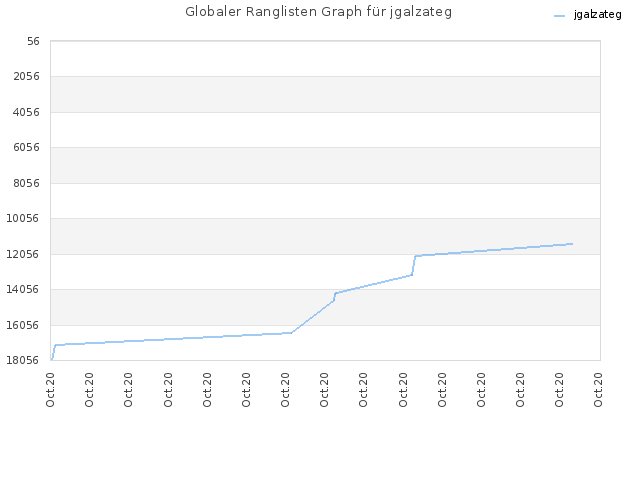 Globaler Ranglisten Graph für jgalzateg