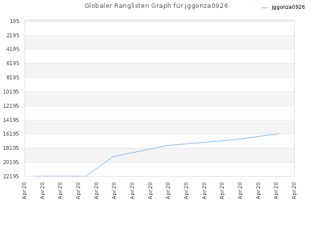Globaler Ranglisten Graph für jggonza0926