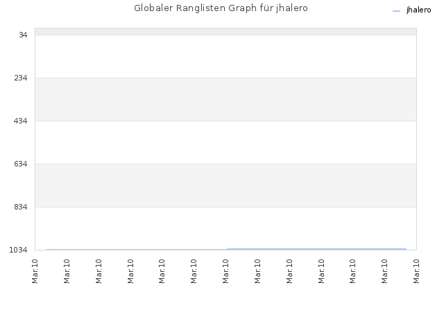 Globaler Ranglisten Graph für jhalero