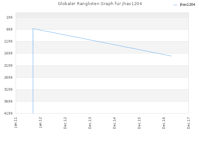 Globaler Ranglisten Graph für jhax1204
