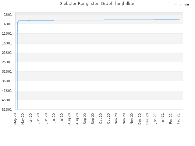 Globaler Ranglisten Graph für jhilliar