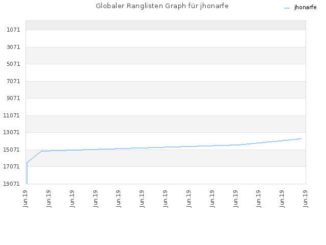 Globaler Ranglisten Graph für jhonarfe